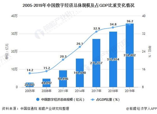 2021年中国数字经济行业市场规模 区域格局及发展前景 十四五 近百万亿市场规模 