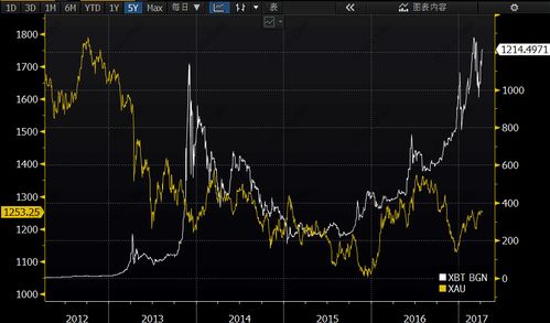 比特币黄线和白线