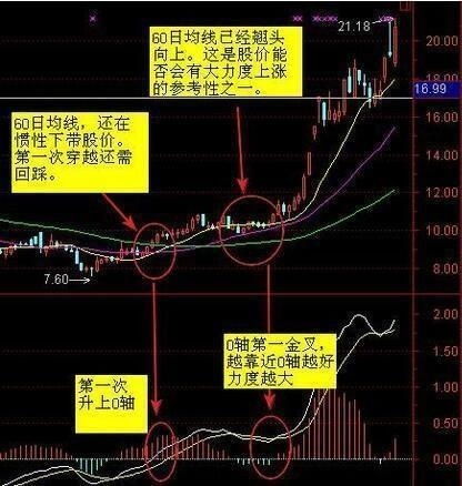 如何确定15分钟上的macd 金叉后表现在日线上是继续横盘还是进行上涨实例