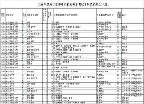 2021年黑龙江省专升本政策(图2)