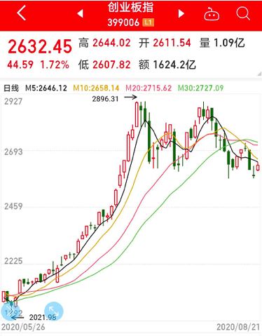 求今年6月份至今，主板及创业板每日‘’收盘点位‘’和‘’成交量‘’的Excel统计表格？