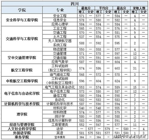 收藏 中国民航大学2021年在各省市各专业录取分数及人数汇总