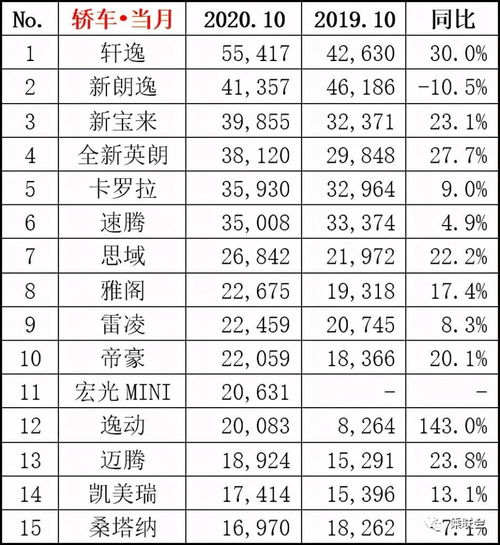 1 10月轿车销量榜公布 轩逸 朗逸 卡罗拉成最大赢家