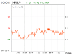 000031中粮地产昨日（23日）暴跌-52。05% 是什么原因？