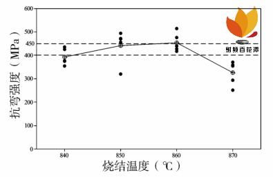 ltcc烧结工艺,材料的选择和配制