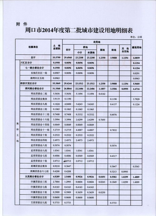 河南省政府关于周口市2014年度第二批城市建设用地批复 豫政土 38号 