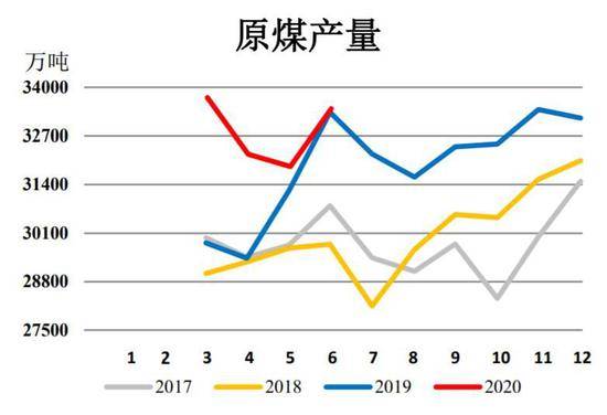 中国1-8月生产原煤达到30.5亿吨，同比增长3.4%