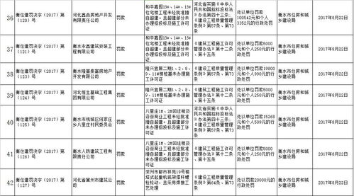 衡水这些房企被罚 部分涉及质量问题,快看有你家吗 