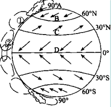 读下图完成下列要求. 1 填出图中B.C所代表的气压带名称 . . 2 常年在D气压带控制下形成的气候类型为 .这种气候的特点是 . 3 BC.CD间的风带名称分别是 