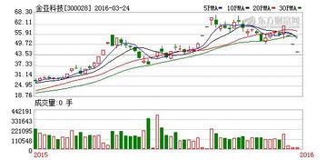 金亚科技下周走势怎么样，还能买吗？请教大神