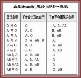 ABO血型可以遗传,推测子女什么等 