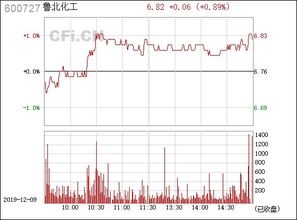 最近刚入手鲁北化工(600727)大家有什么看法呢