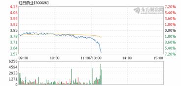 红日药业明天（2月15日）开盘是涨是跌？