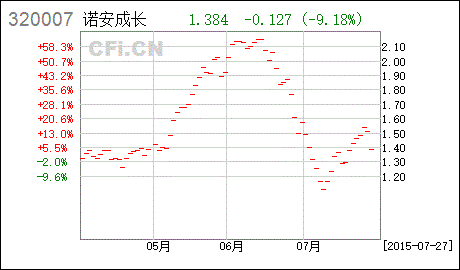 诺安基金公司代码