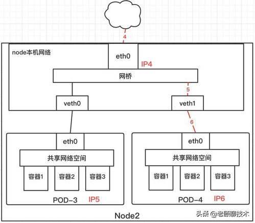 pause pod 什么是pod Kubernetes之POD 容器之间的网络通信