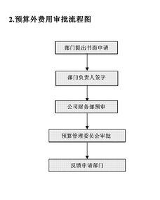 财务基础工作流程图