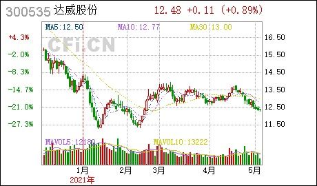 蕾奥规划主力资金持续净流入达3424.53万元