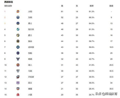 nba西部排名最新排名榜