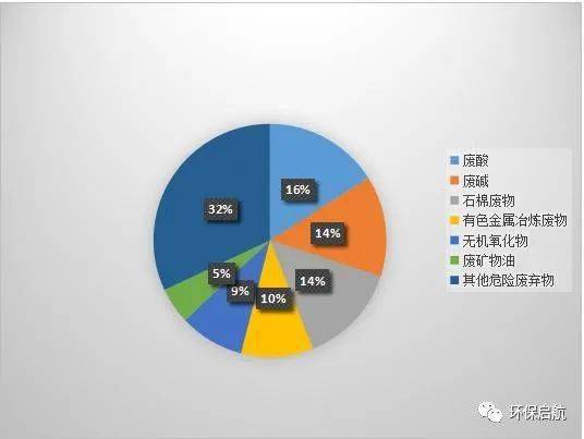 2020年危废行业研究报告