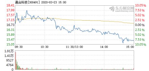 日联科技股价下跌7.1%