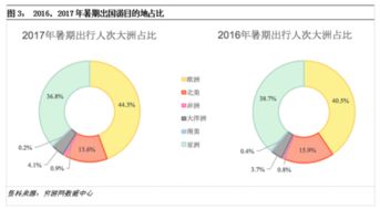 暑期出境游大数据 欧洲游回暖 韩国热度降低 