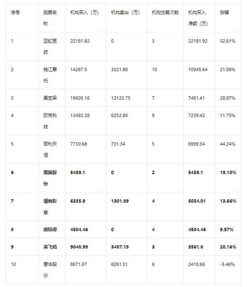 1月9日 1月13日机构买入金额前十名股票都是谁 最高的涨了44