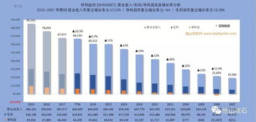 请专业的财务人员帮我算一下三年的复合增长率？有图