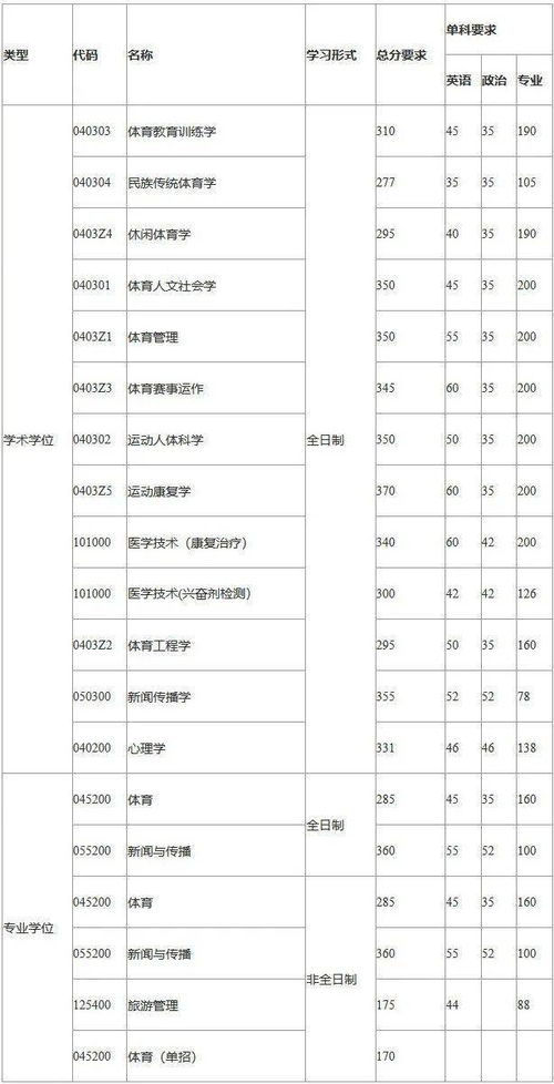 上海体育学院分数线,上海体育学院 分数线