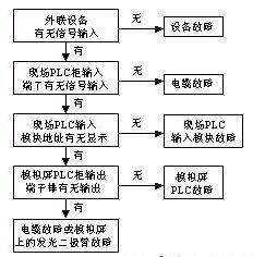 PLC控制系统日常保养与故障排除经验