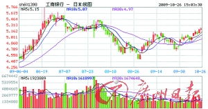 601398工商银行的股票市场怎么样?