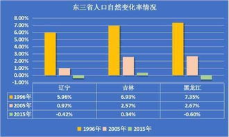 东北生育率低专家建议早婚 为什么不率先全面放开计划生育呢