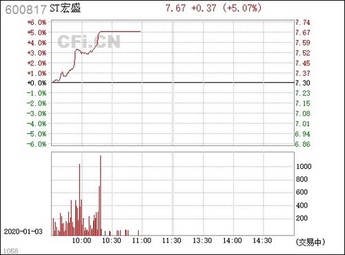 600817*ST宏盛这只股前景如何