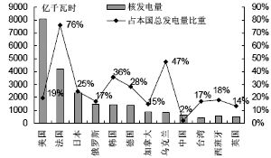 求有哪些关于风电，核电的上市公司