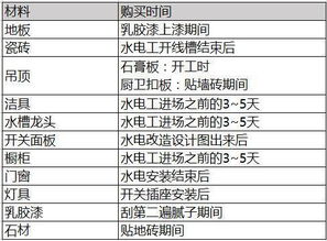 主材购买时间节点分别是什么？太早太晚都会妨碍施工