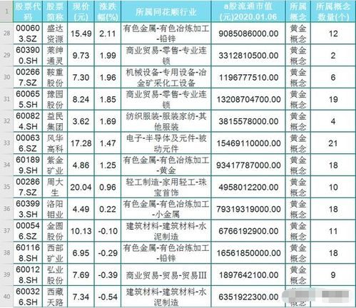 40只黄金概念强势股名单一览, 或将迎新一轮行情