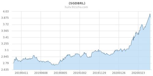 巴西雷亚尔汇率对人民币,巴西雷亚尔对人民币汇率走势分析 巴西雷亚尔汇率对人民币,巴西雷亚尔对人民币汇率走势分析 行情
