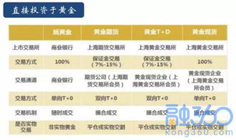 怎样查黄金国际大盘