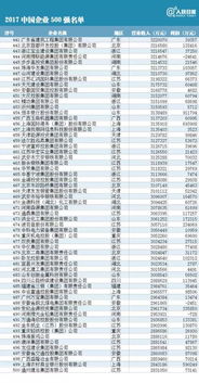 中国企业有多少种100，500强之类的排名?