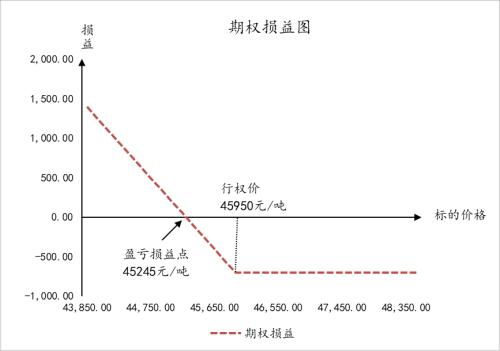 期权什么时候产生的