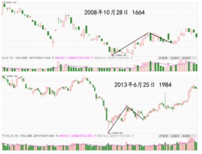 为什么2022年12月4日 大部分股票都处于近期最低点?