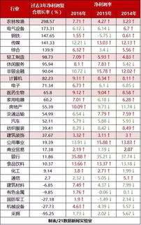 2017年最赚钱的10大行业曝光,有你在的行业吗 