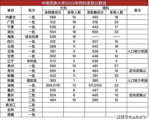 中南民族大学湖北录取分数线 中南民族大学在哪个位置