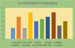 艺术留学中介十大排名？北京艺术留学中介排名前十