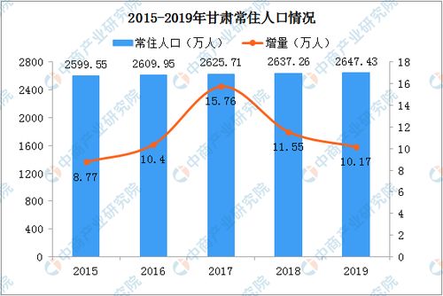 2019年甘肃各市州常住人口排行榜