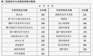 山西院校专升本最低控制分数线 