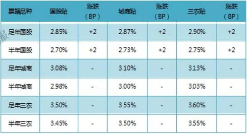 4.28日度观察 蓝海100万 国股半年收盘价2.80