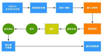 小黄车怎么使用 