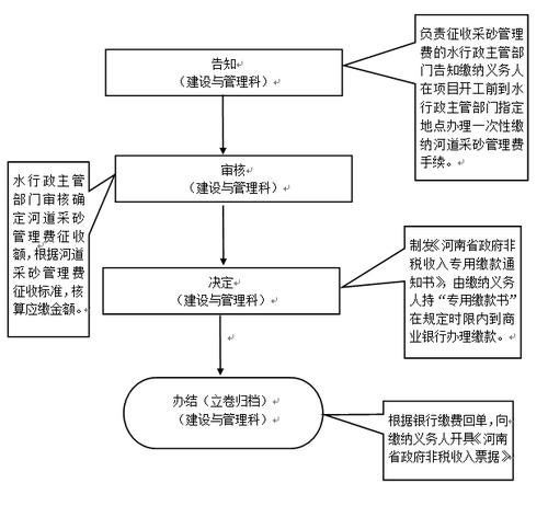 河北省河道费计税依据是什么?