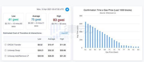  以太坊 gas费率,计算以太坊中 发送交易/调用合约方法 需要消耗多少gas 快讯