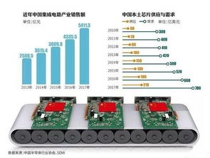 中国集成电路产业蓄势待发,资金与人才是关键 